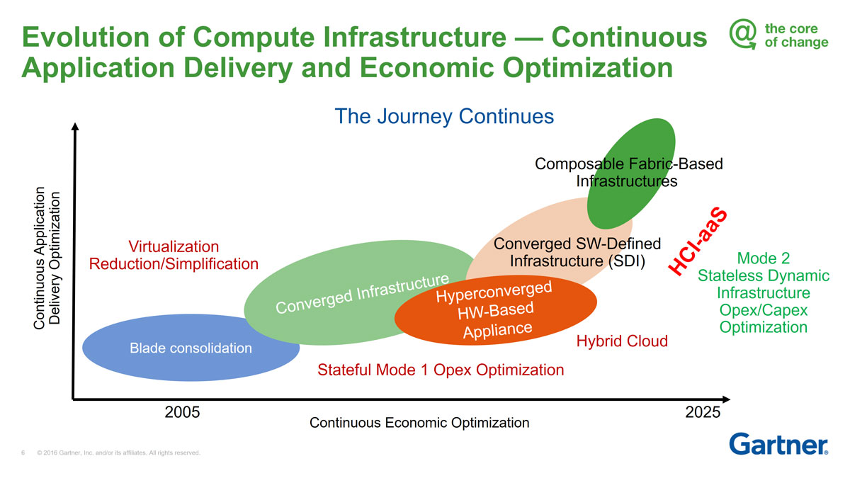 Gartner_HCISevolution