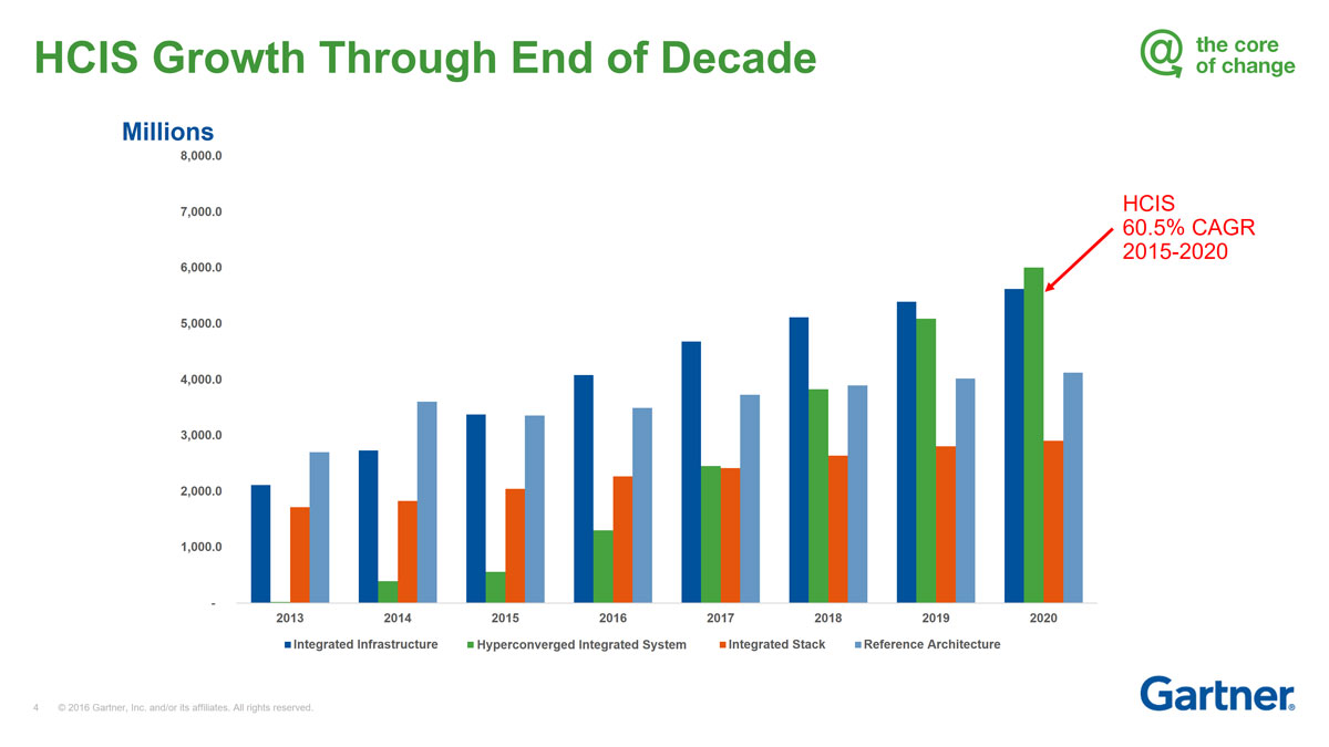 Gartner_HCISgrowth