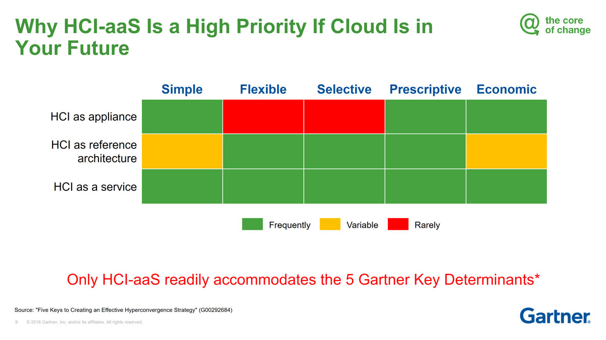 Gartner_HCIaaSpriority